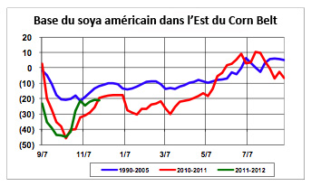 Base US soya Est 30 nov 11